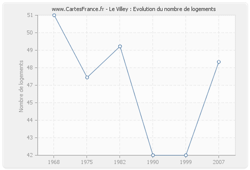 Le Villey : Evolution du nombre de logements